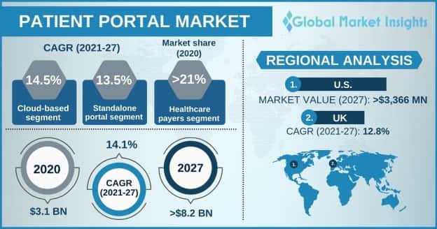 Patient Portal Market Overview