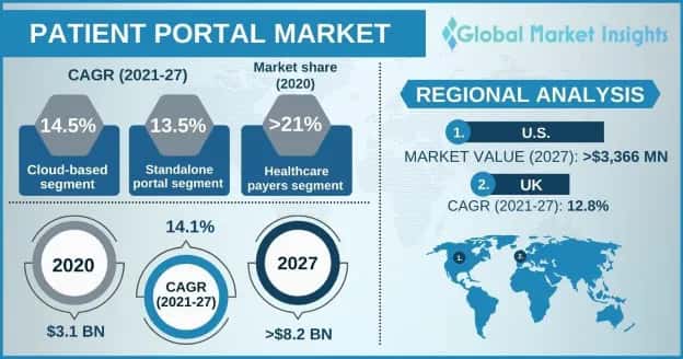 Patient Portal Market Overview