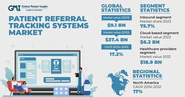 Patient Referral Tracking Systems Market