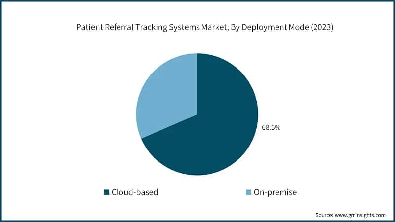 Patient Referral Tracking Systems Market, By Deployment Mode (2023)