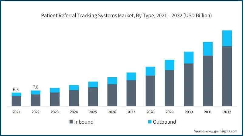 Patient Referral Tracking Systems Market, By Type, 2021 – 2032 (USD Billion)