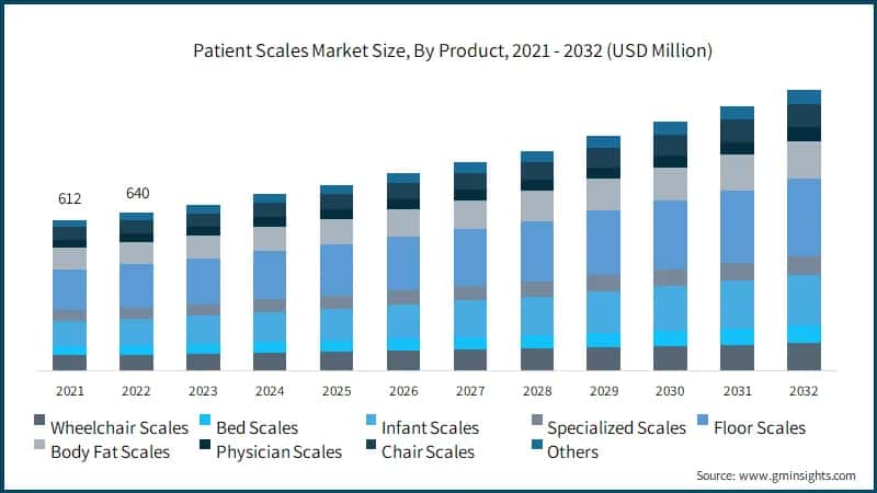 Patient Scales Market Size, By Product, 2021 - 2032 (USD Million)