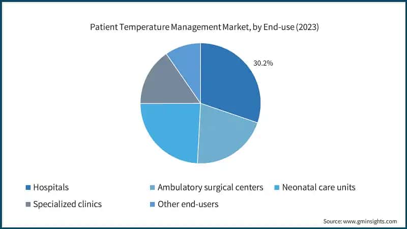 Patient Temperature Management Market, by End-use (2023)