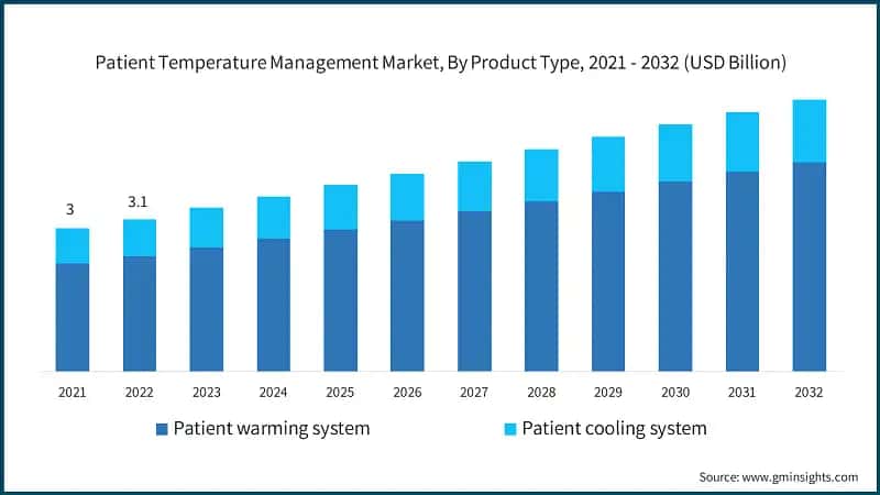Patient Temperature Management Market, By Product Type, 2021 - 2032 (USD Billion)