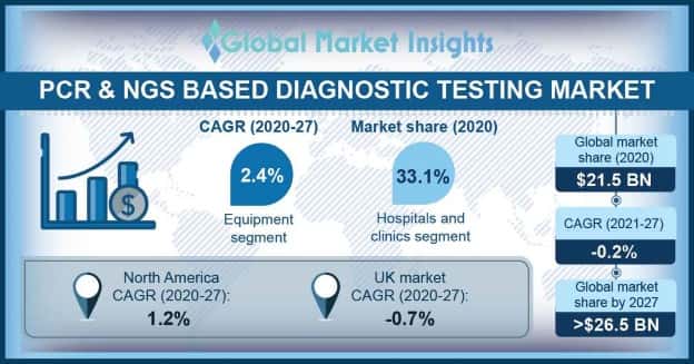 PCR & NGS Based Diagnostic Testing Market Overview