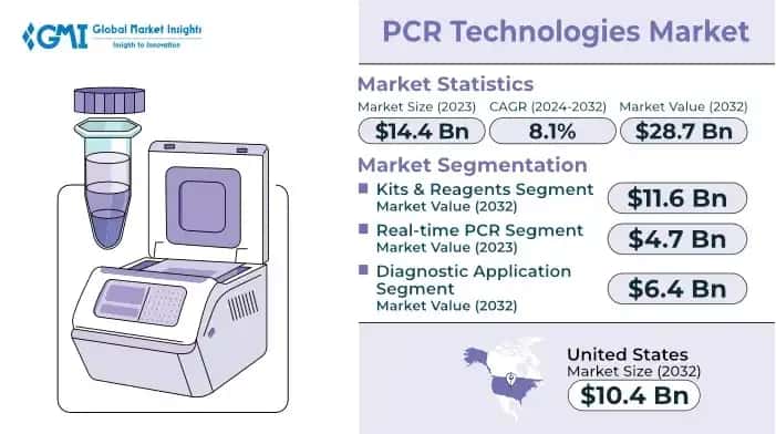 PCR技術市場