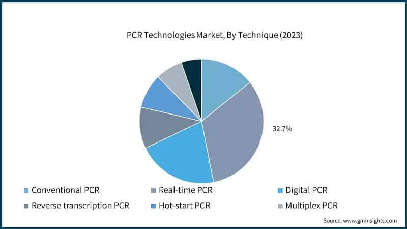 PCR技術市場、技術別（2023年）