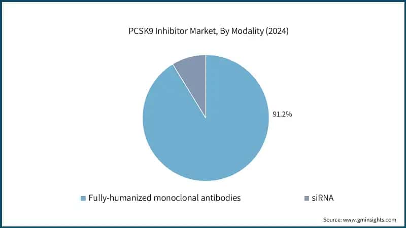 PCSK9 Inhibitor Market, By Modality (2024)