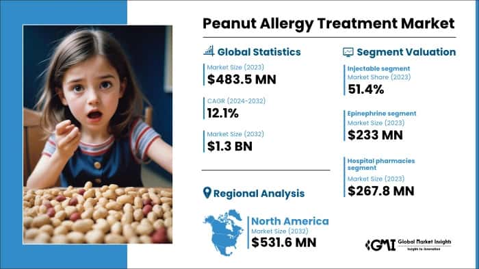 Peanut Allergy Treatment Market