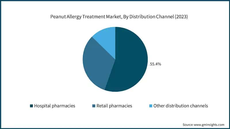 Peanut Allergy Treatment Market, By Distribution Channel (2023)