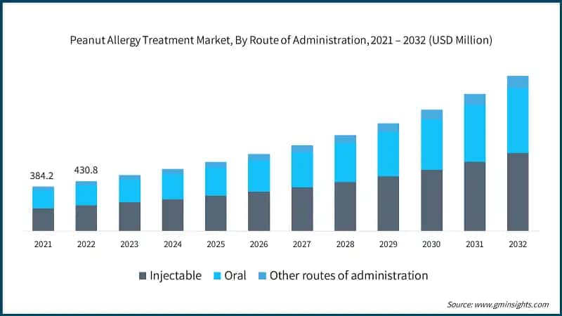 Peanut Allergy Treatment Market, By Route of Administration, 2021 – 2032 (USD Million)