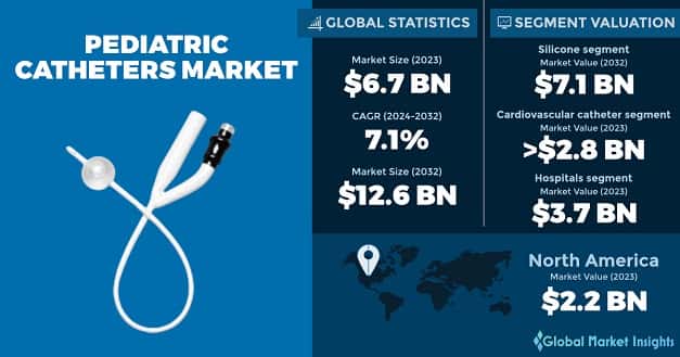 Pediatric Catheters Market
