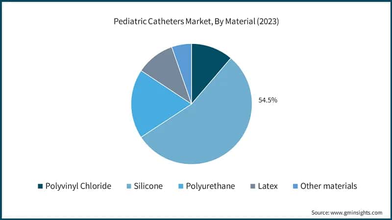 Pediatric Catheters Market, By Material (2023)