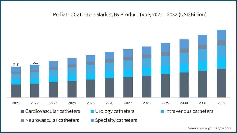 Pediatric Catheters Market, By Product Type, 2021 – 2032 (USD Billion)