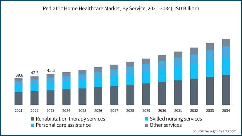 Pediatric Home Healthcare Market, By Service, 2021-2034(USD Billion)