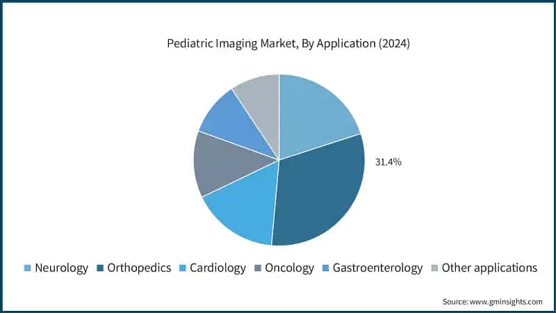 Pediatric Imaging Market, By Application (2024)