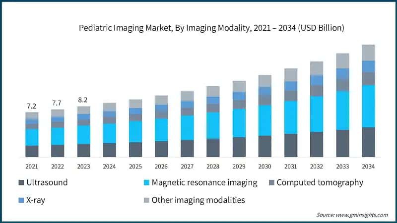 Pediatric Imaging Market, By Imaging Modality, 2021 – 2034 (USD Billion)