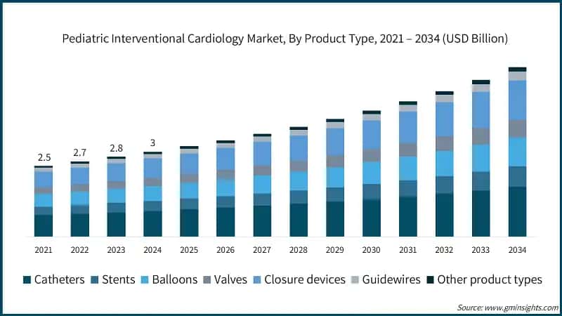 Pediatric Interventional Cardiology Market, By Product Type, 2021 – 2034 (USD Billion)