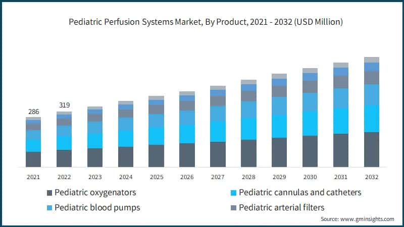 Pediatric Perfusion Systems Market, By Product, 2021 - 2032 (USD Million)