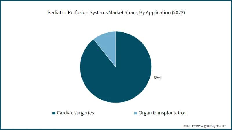 Pediatric Perfusion Systems Market Share, By Application (2022)