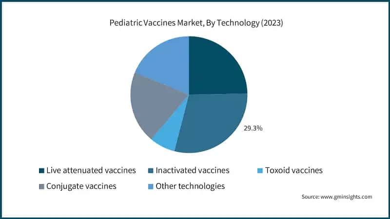 Pediatric Vaccines Market, By Technology (2023)