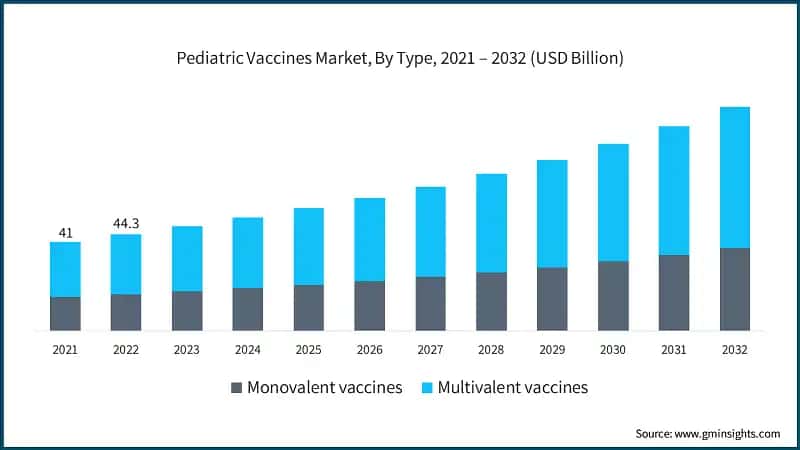 Pediatric Vaccines Market, By Type, 2021 – 2032 (USD Billion)