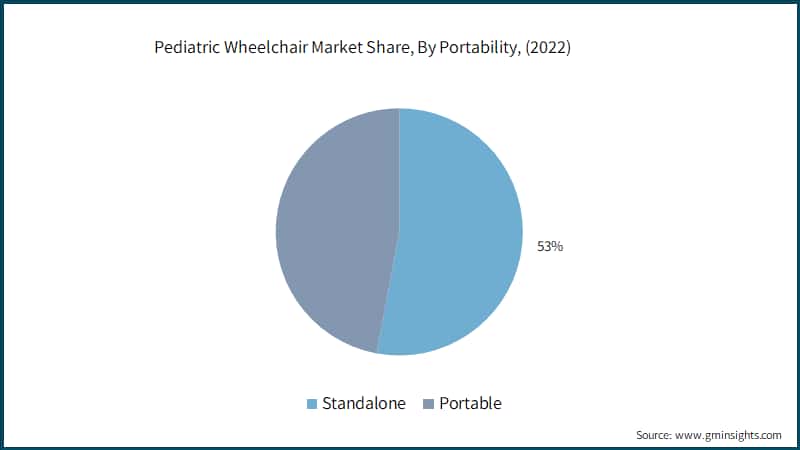Pediatric Wheelchair Market Share, By Portability