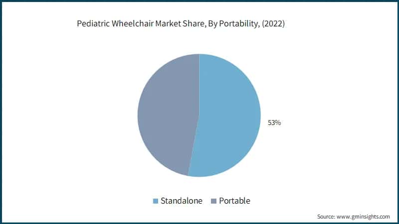 Pediatric Wheelchair Market Share, By Portability