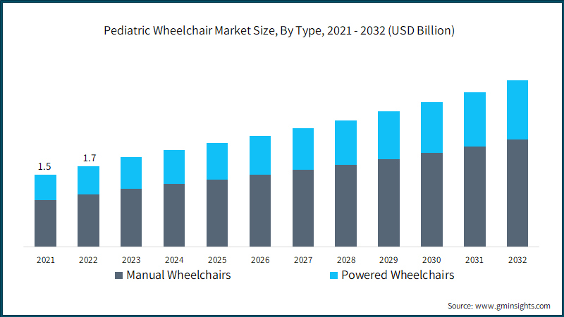 Pediatric Wheelchair Market Size, By Type