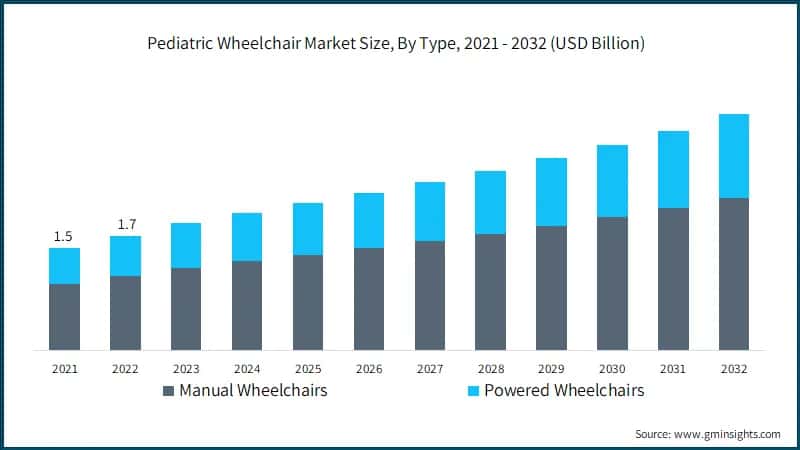 Pediatric Wheelchair Market Size, By Type