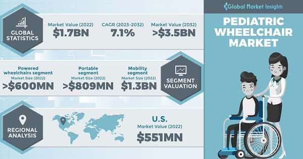 Pediatric Wheelchair Market