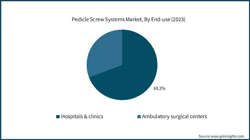 Pedicle Screw Systems Market, By End-use (2023)