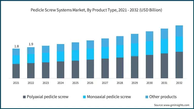 Pedicle Screw Systems Market, By Product Type, 2021 - 2032 (USD Billion)