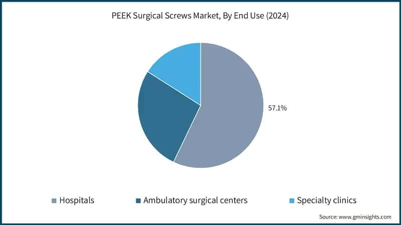 PEEK Surgical Screws Market, By End Use (2024)
