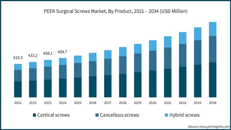 PEEK Surgical Screws Market, By Product, 2021 – 2034 (USD Million)