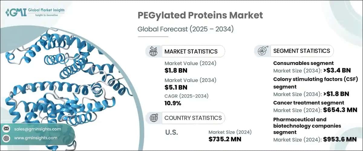 PEGylated Proteins Market