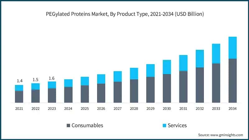 PEGylated Proteins Market, By Product Type, 2021-2034 (USD Billion)