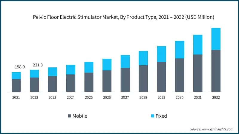Pelvic Floor Electric Stimulator Market, By Product Type, 2021 – 2032 (USD Million)