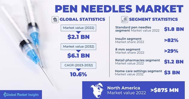 Pen Needles Market