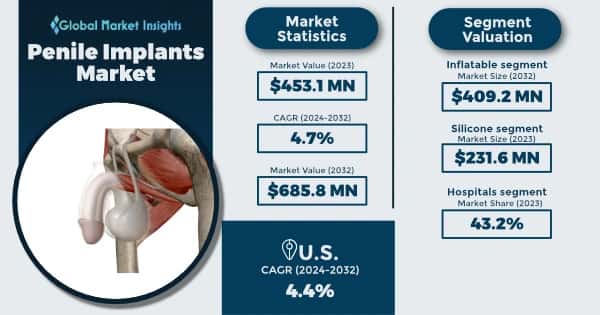 Penile Implants Market