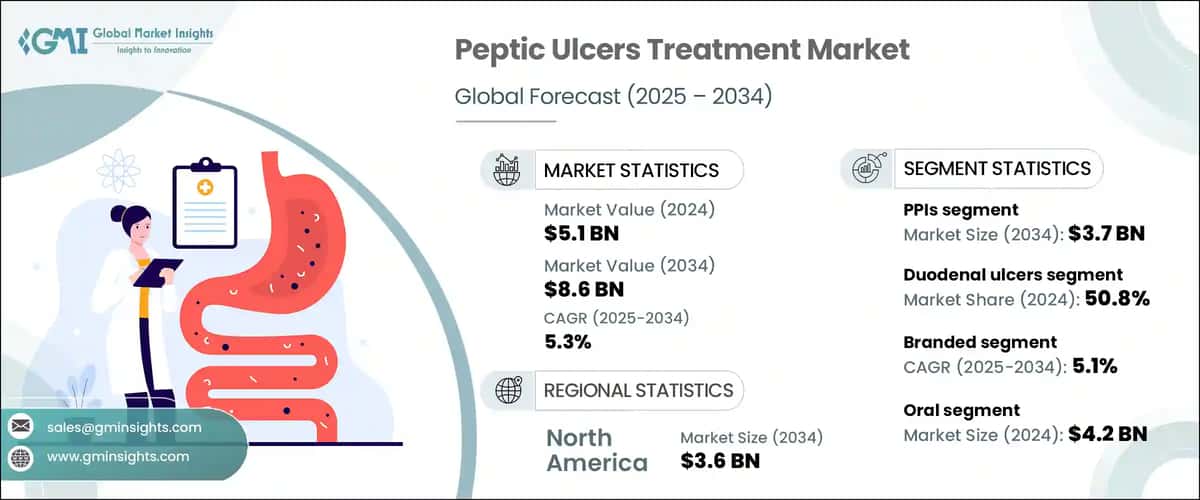 Peptic Ulcers Treatment Market