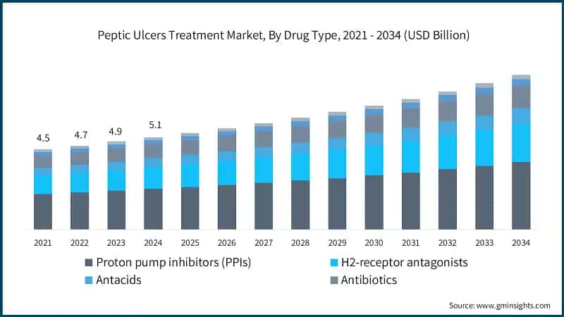 Peptic Ulcers Treatment Market, By Drug Type, 2021 - 2034 (USD Billion)
