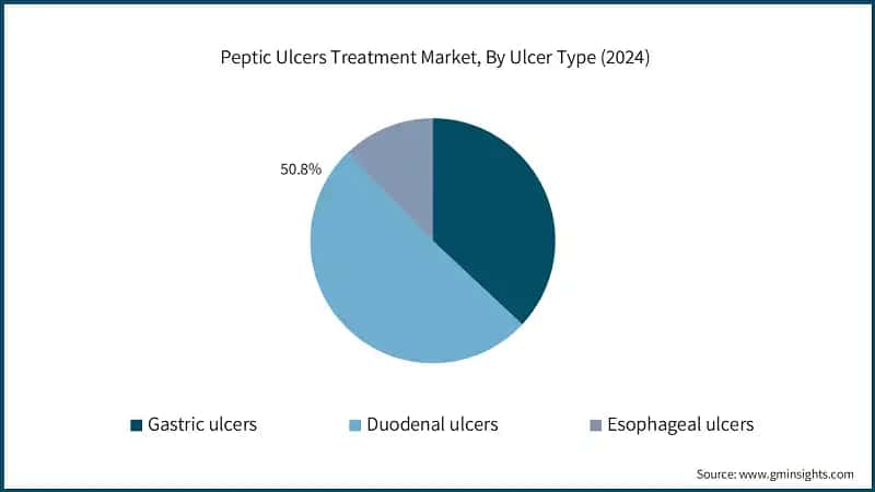 Peptic Ulcers Treatment Market, By Ulcer Type (2024)