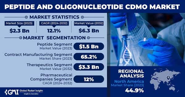 Peptide and Oligonucleotide CDMO Market