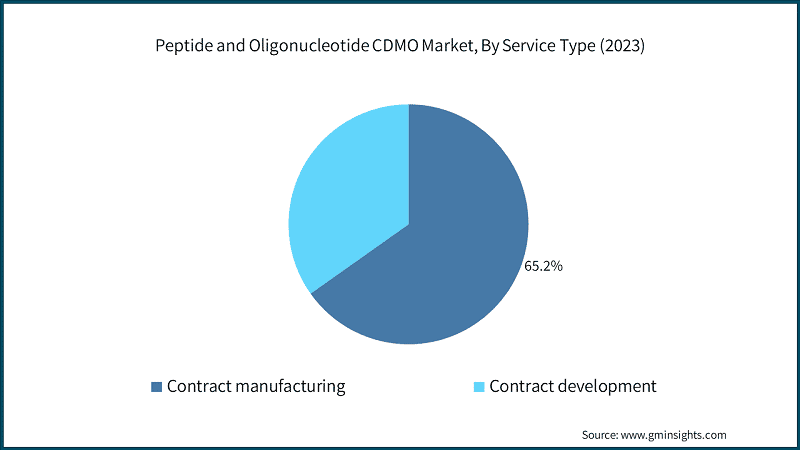 Peptide and Oligonucleotide CDMO Market, By Service Type (2023)