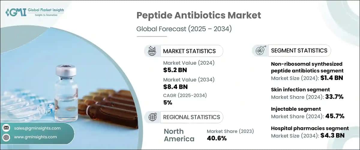 Peptide Antibiotics Market