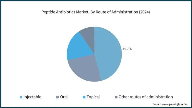 Peptide Antibiotics Market, By Route of Administration (2024)