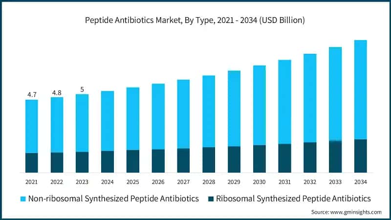 Peptide Antibiotics Market, By Type, 2021 - 2034 (USD Billion)
