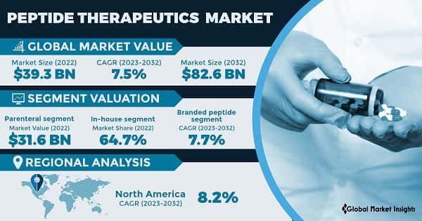 Peptide Therapeutics Market