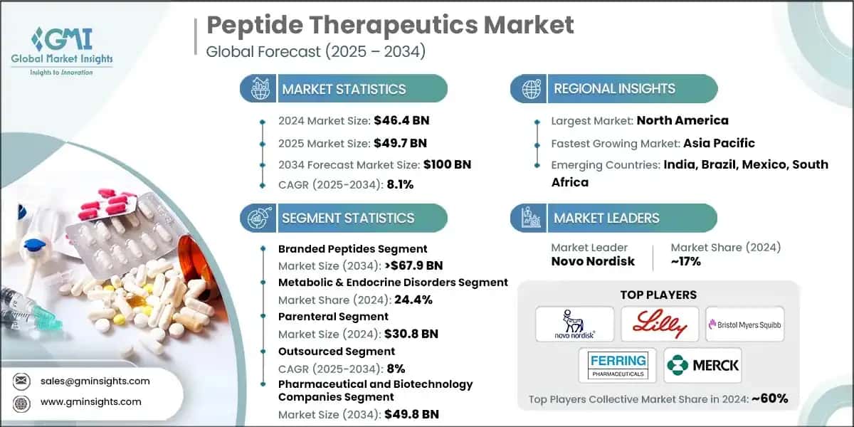 Peptide Therapeutics Market